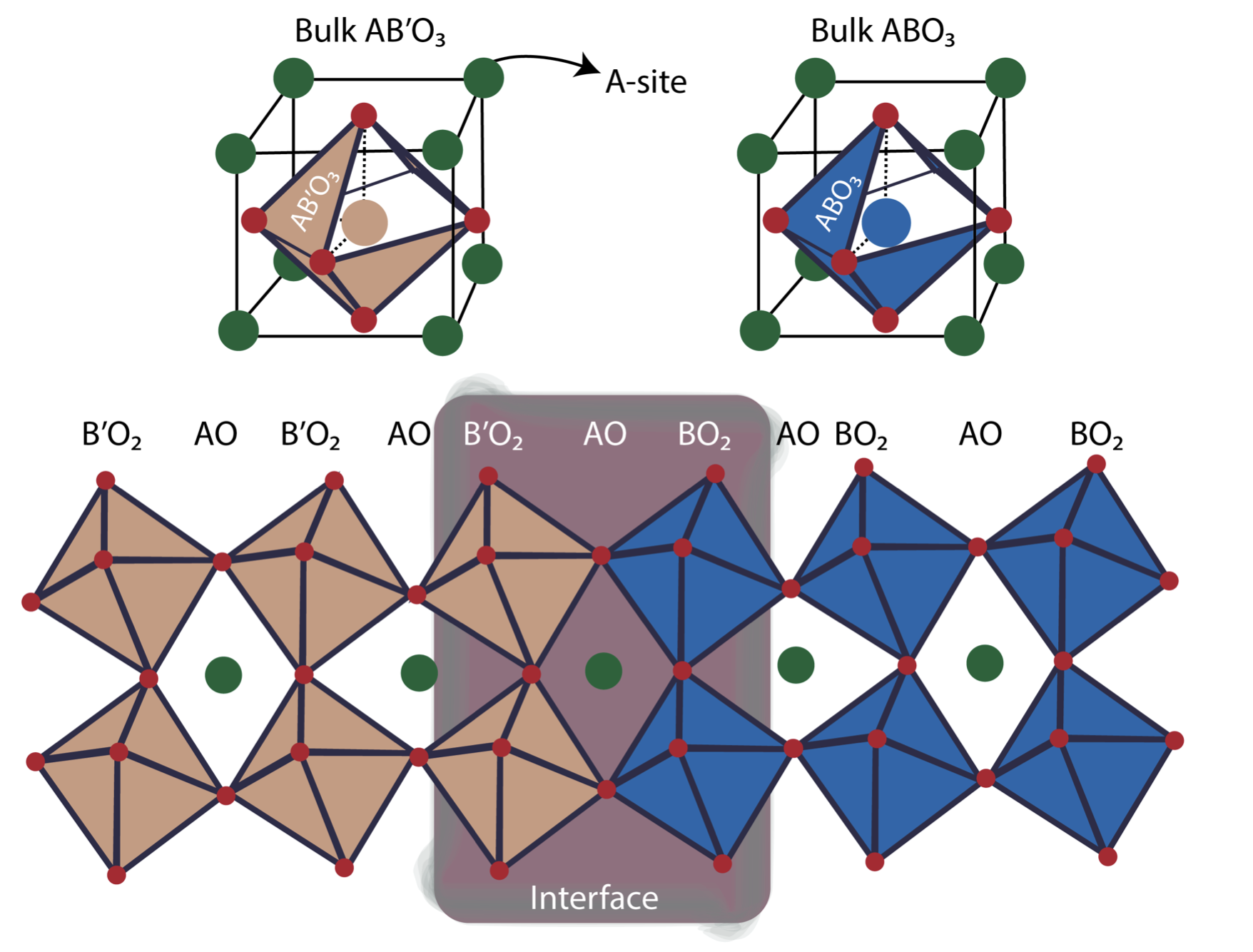 Complex Oxide Structure